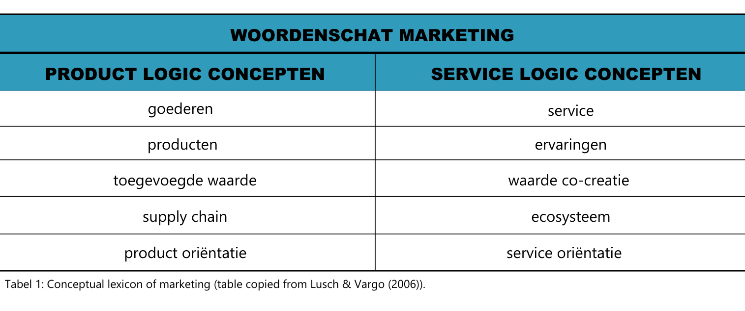 Woordenschat marketing