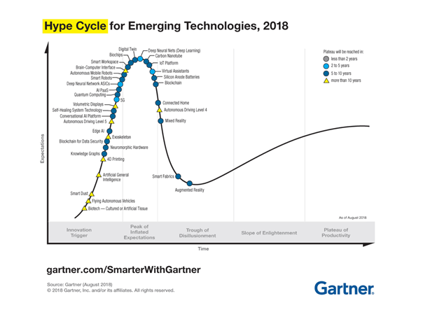 Hype cycle for Emerging Technologies, 2018