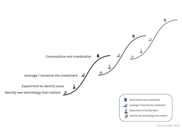 S-curve van de levenscyclus van innovaties