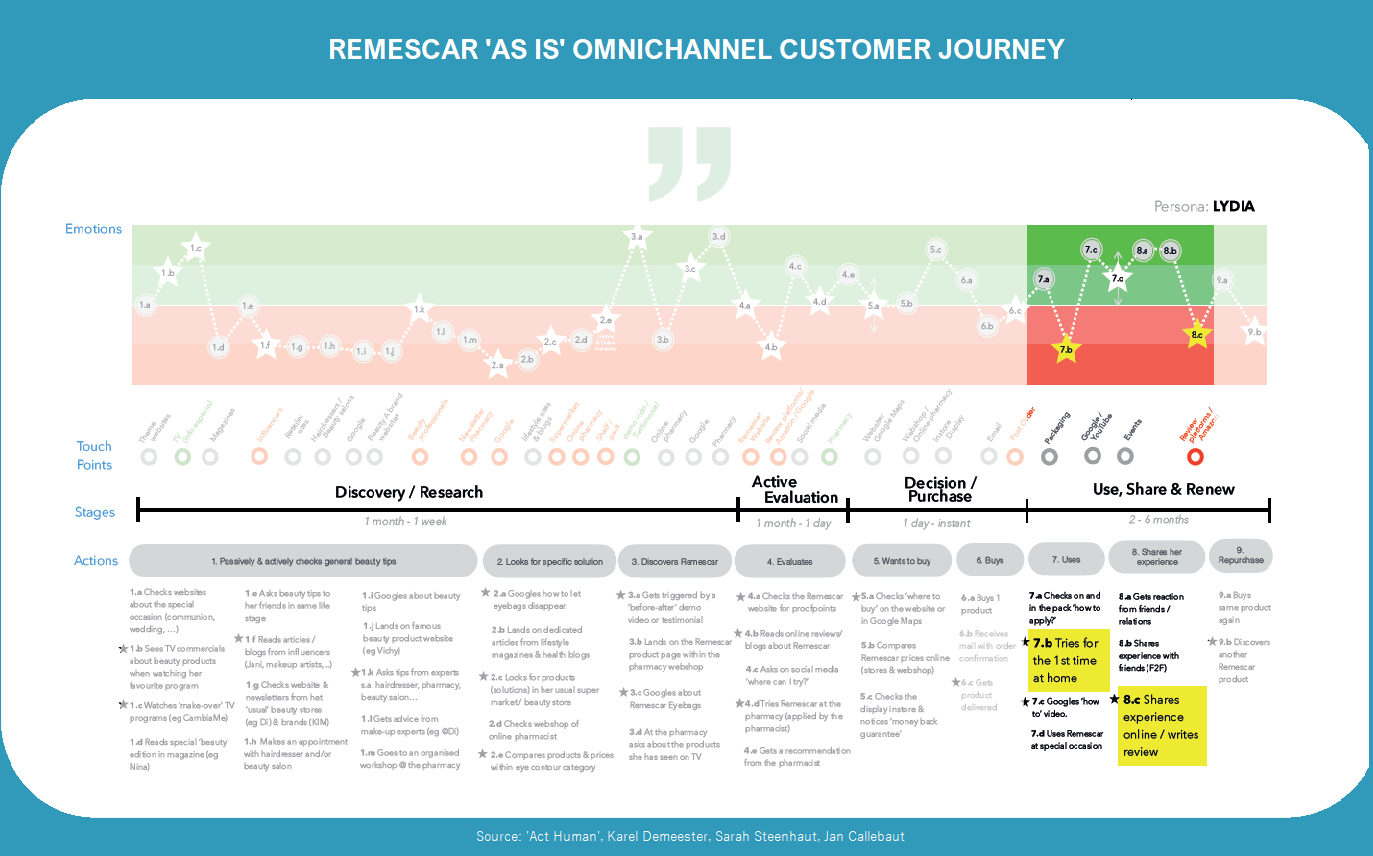 SYLPHAR_Customer Journey Visual