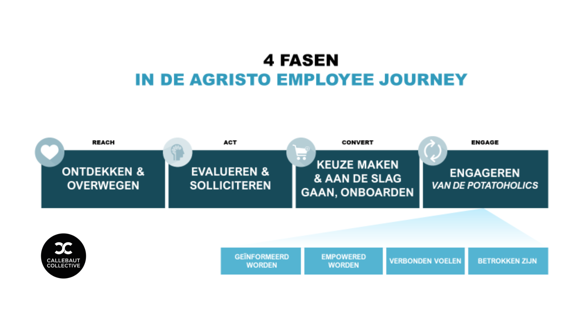 Vier fasen in de Agristo employee journey