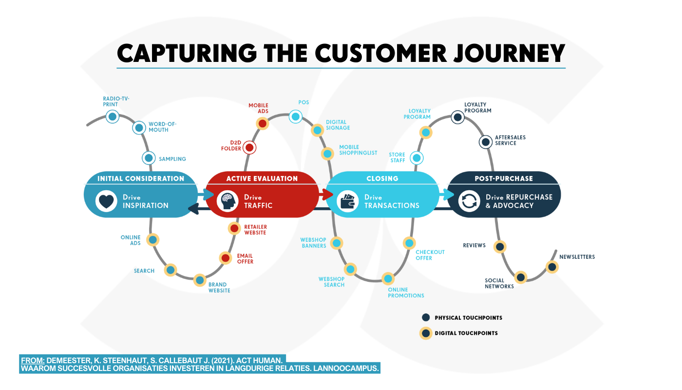 Capturing the customer journey