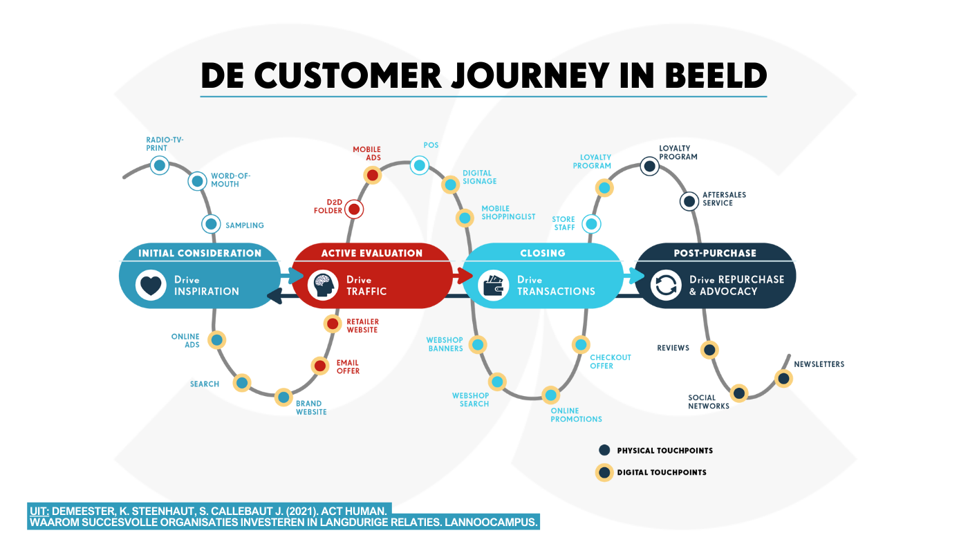 De customer journey in beeld
