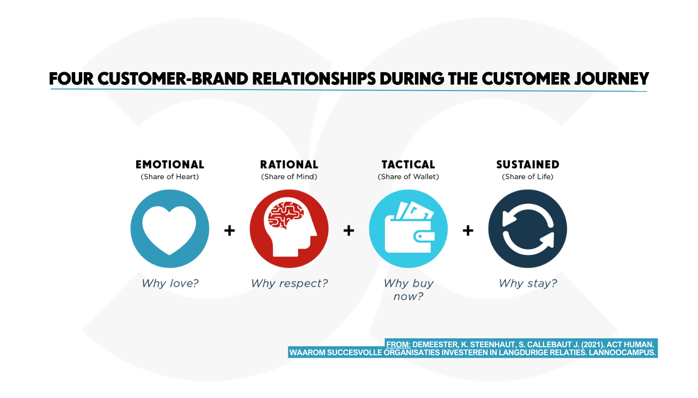 Four customer-brand relationships during the customer journey
