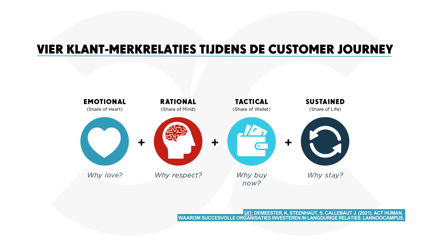 Vier klant-merkrelaties tijdens de customer journey: in beeld