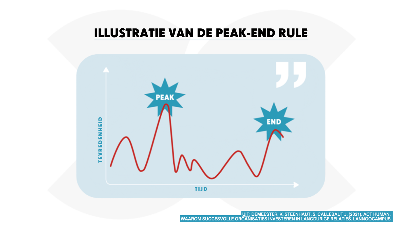 Illustratie van de peak-end regel