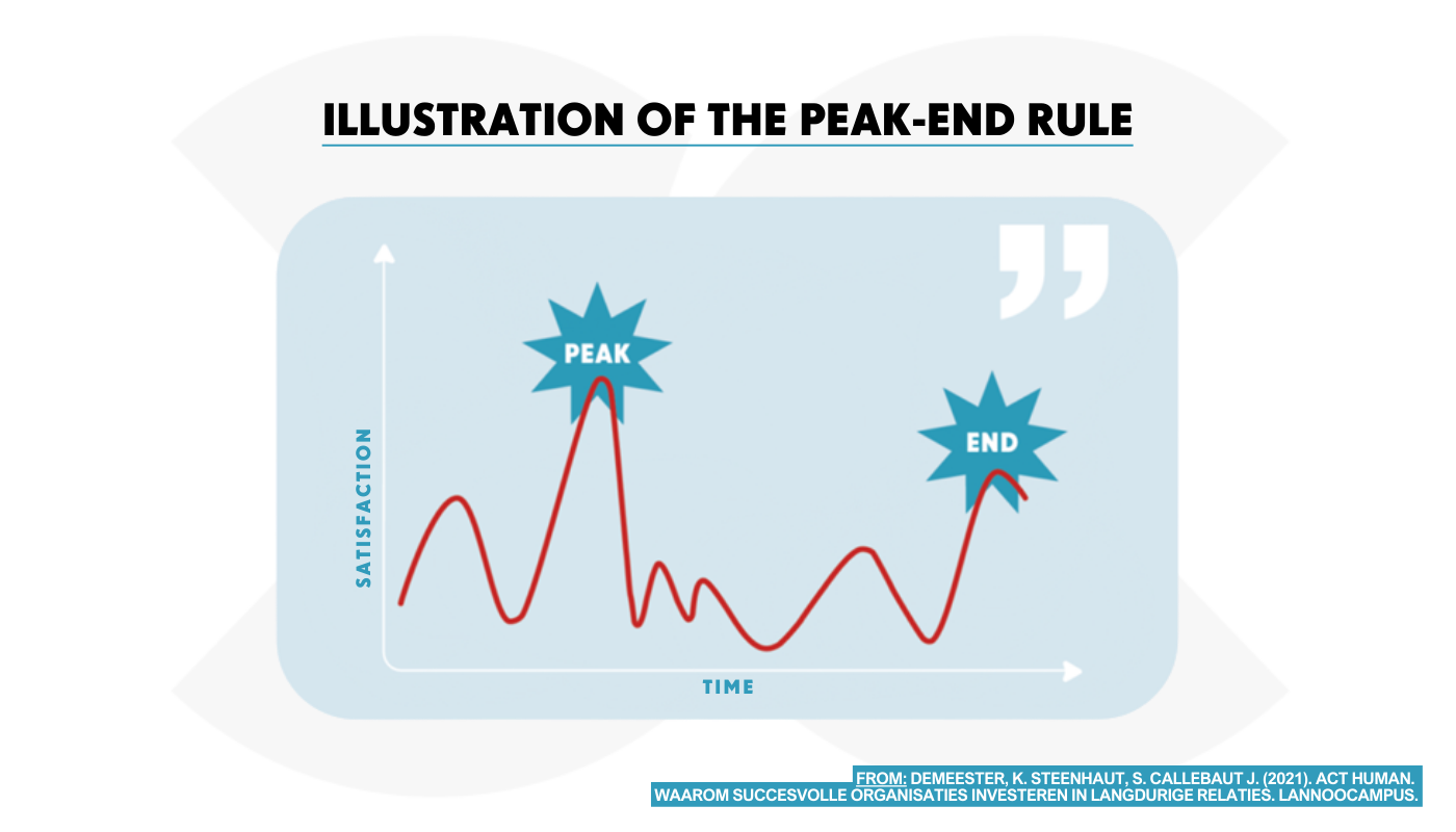 Illustration of the peak-end rule