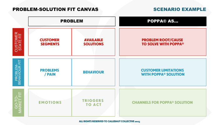 Problem-fit solution Canvas | Callebaut Collective